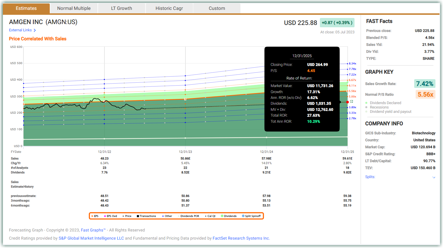 AMGN Estimates