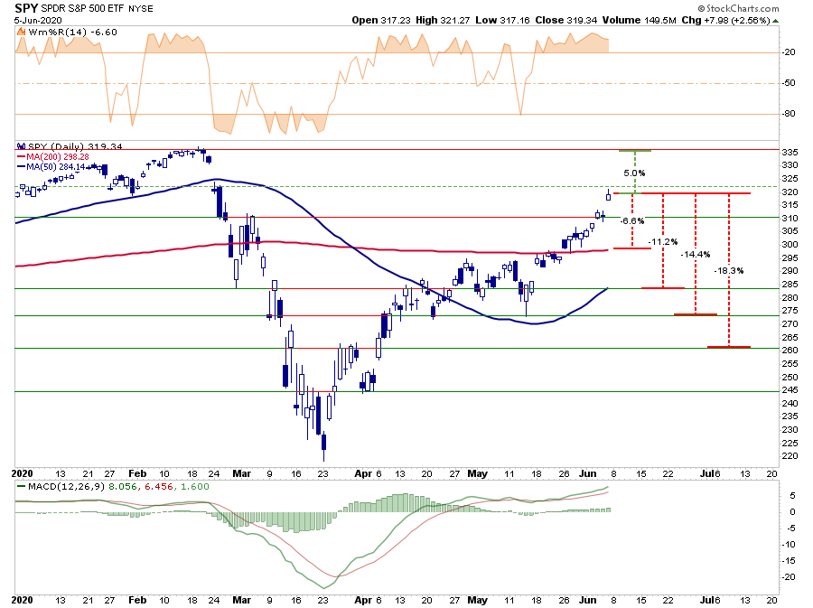 Market, The Bull Is Back! Markets Charge As Economy Lags 06-05-20