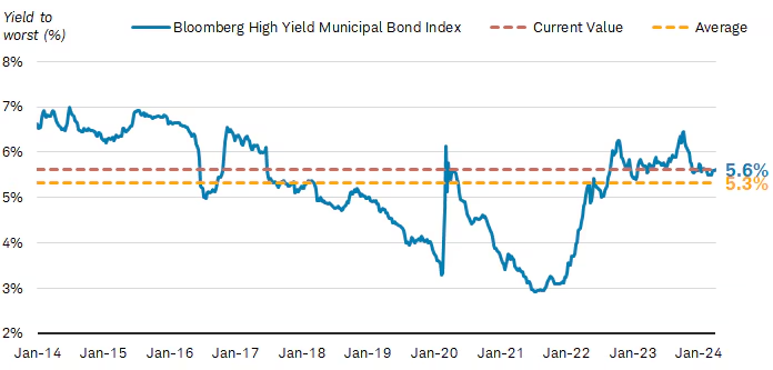 Yields for high-yield munis are only slightly above their longer-term averages