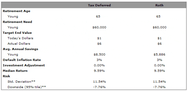Roth Table