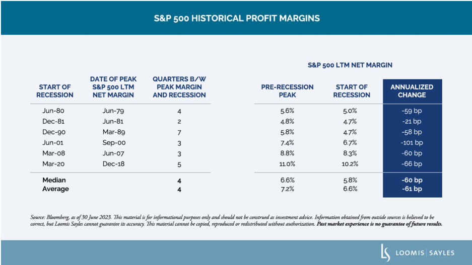 historical profit margins