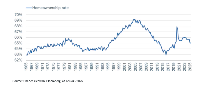 Homeownership rate rolling over graph