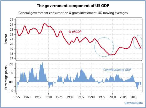 Gov chart