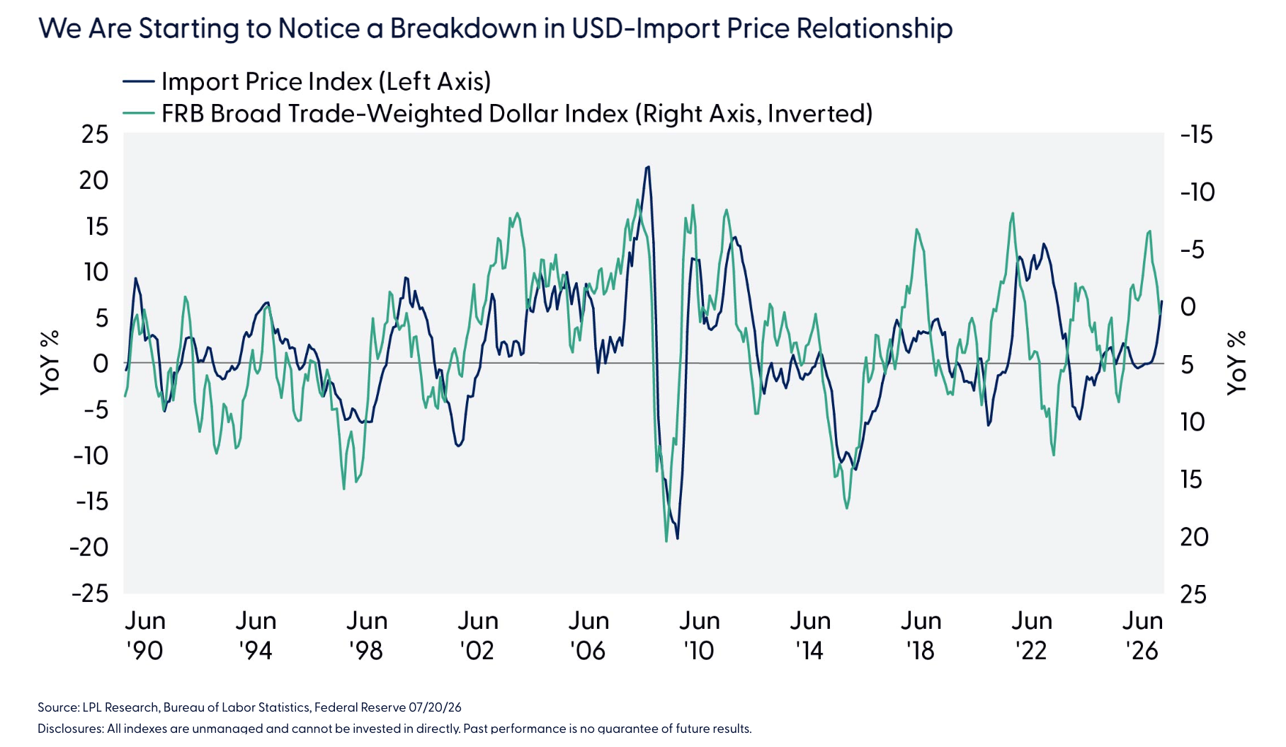 We Are Starting to Notice a Breakdown in USD-Import Price Relationship