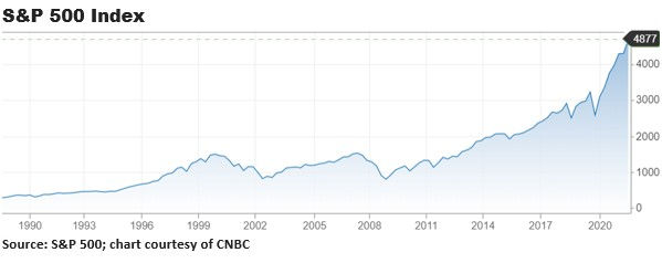 Graph showing S&P 500 Index hits new high