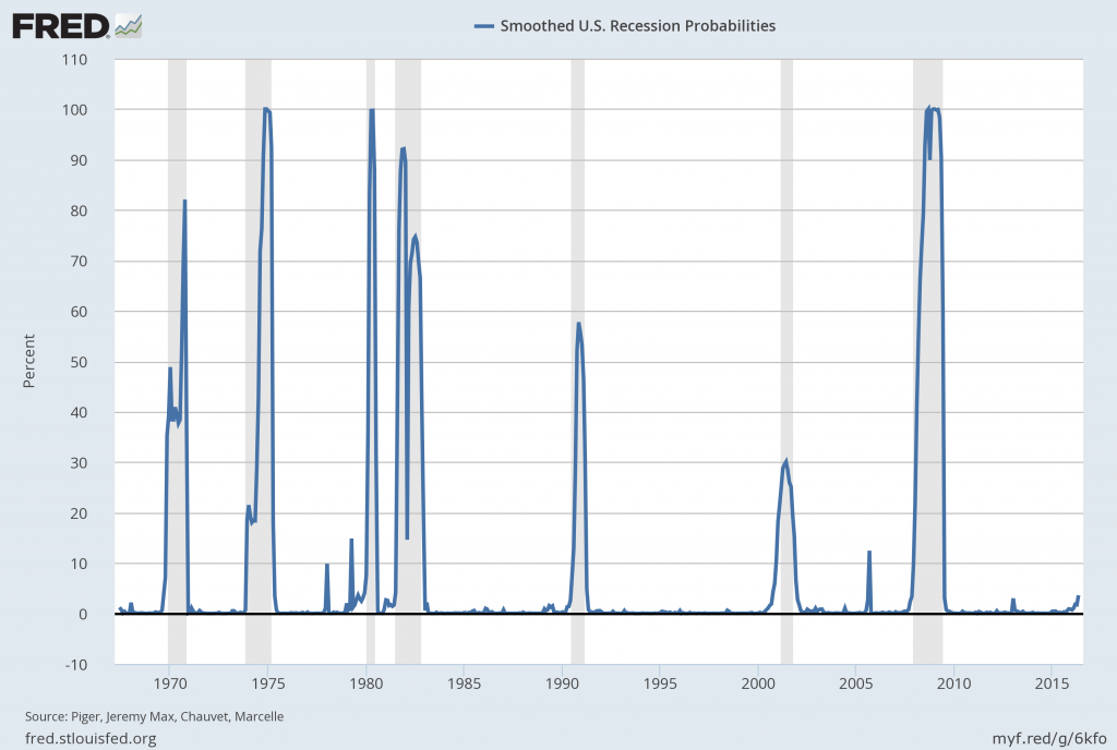 RECPROUSM156N_8-5-16 3.6 percent