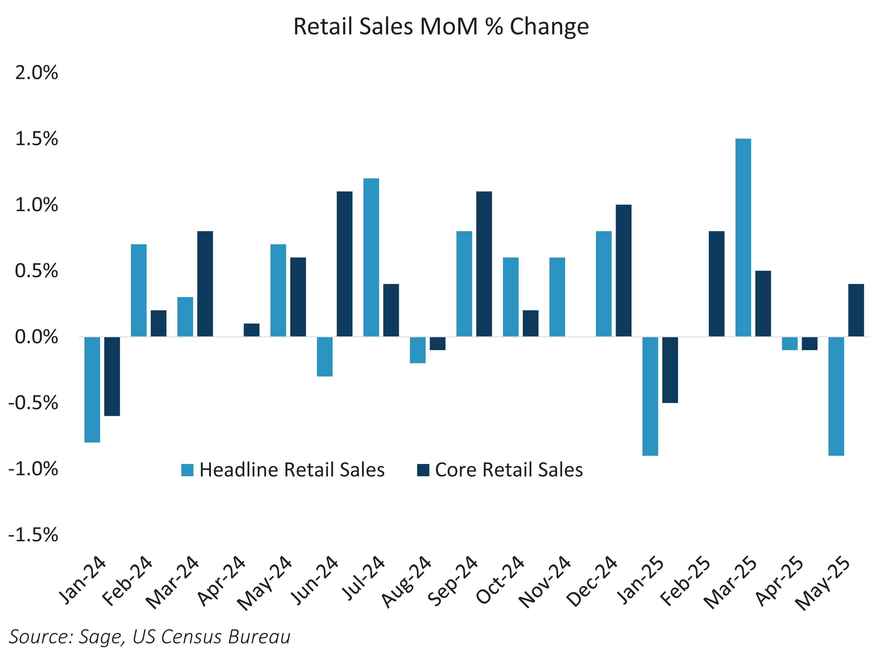 Retail Sales MoM Percent Change