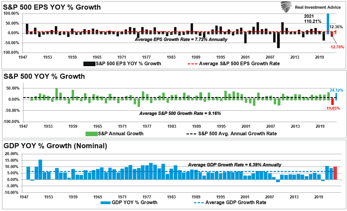 S&P 500 eps
