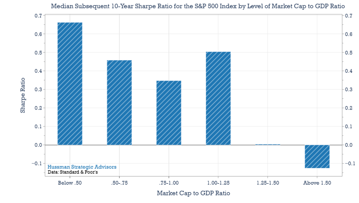 Median subsequent 10-yr Sharpe ratio for SP500 Index by level of Market Cap to GDP ratio