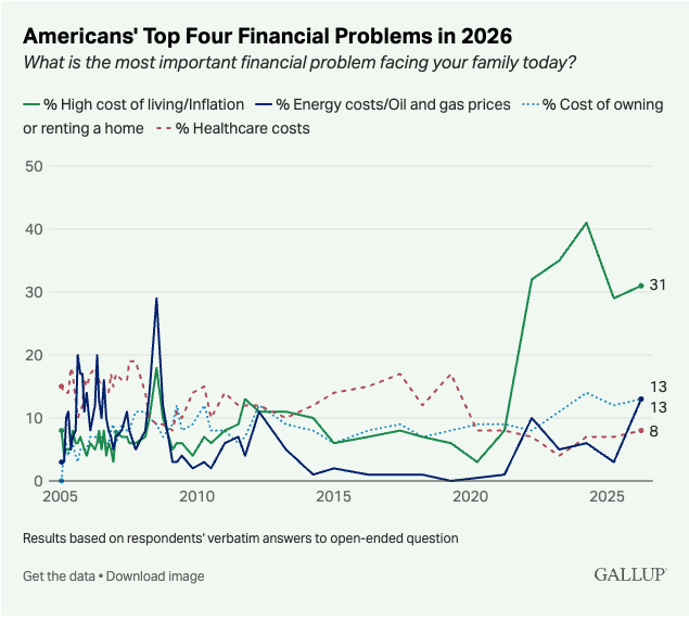 Financial problems