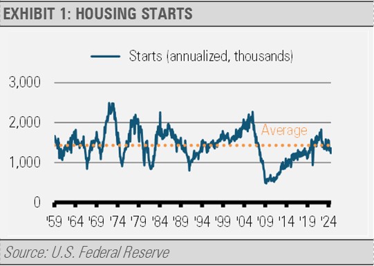 Housing Starts