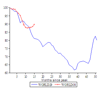 World Industrial Production