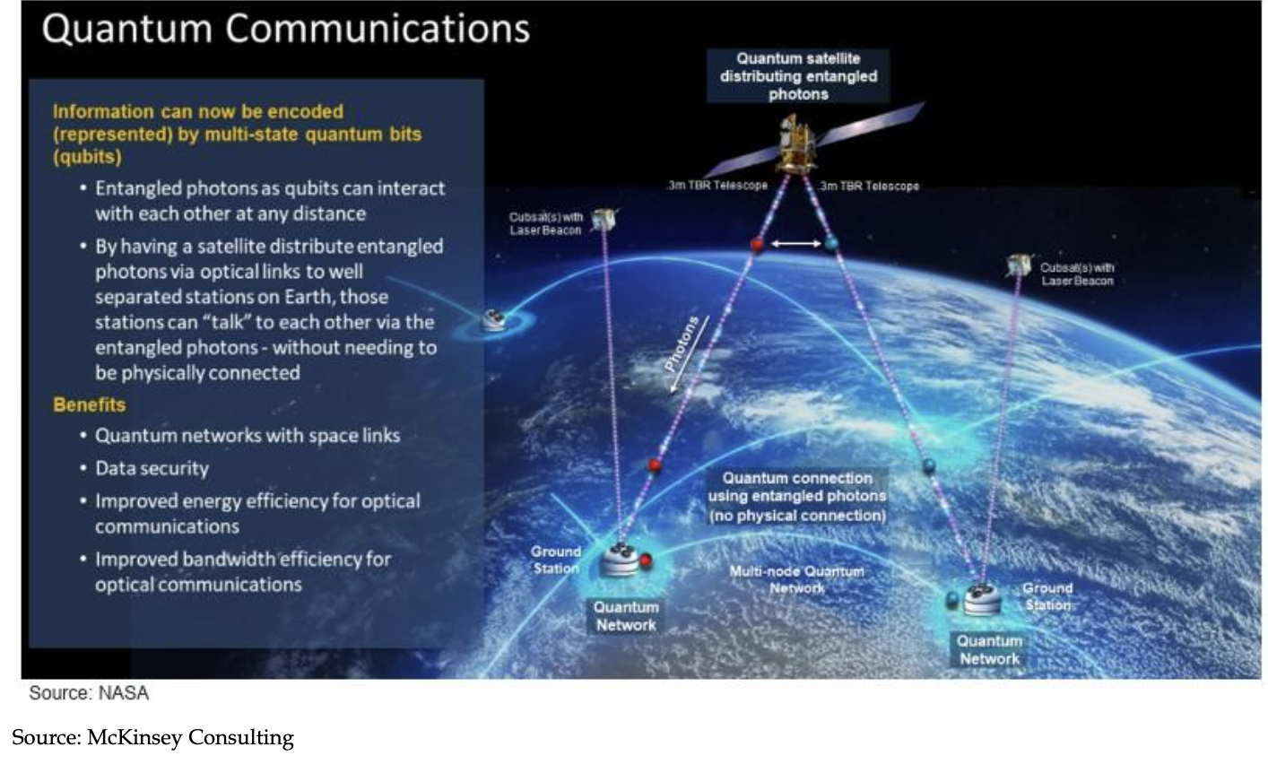 quantum communications