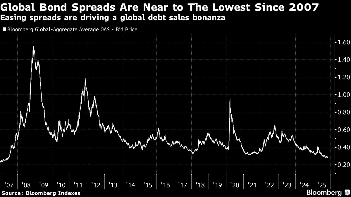 BB Global Bond spreads