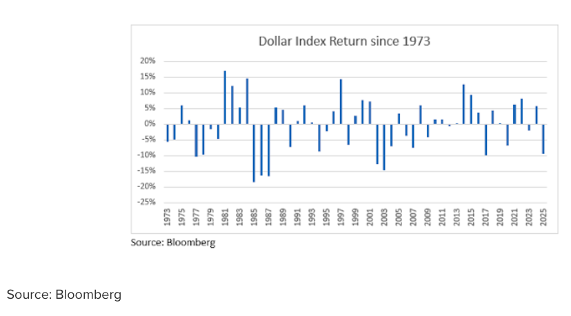 Dollar Index