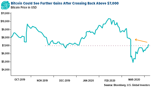 bitcoin could see further gains crossing back above $7,000