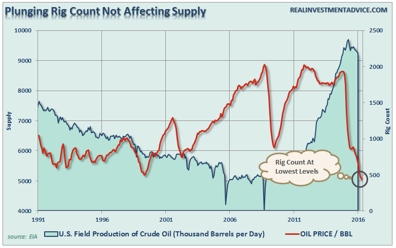 Oil-Supply-RigCount-042616