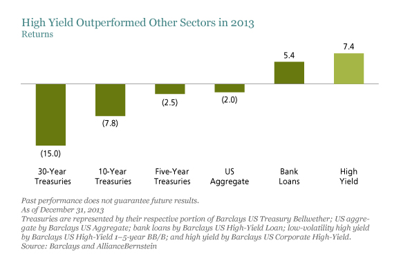 High Yield Outperformed Other Sectors in 2013