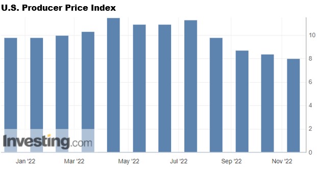 Chart showing PPI starting to drop