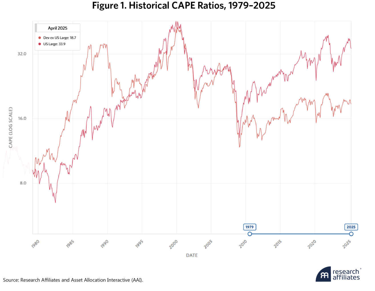 historical CAPE ratios