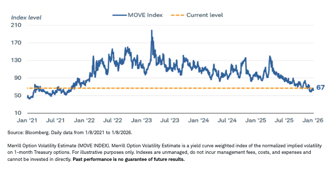 Bond market volatility graph