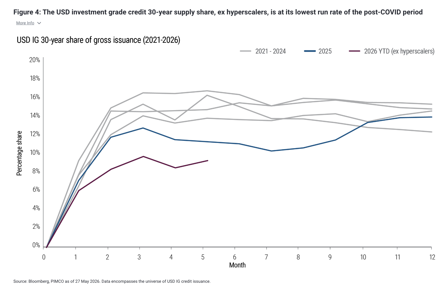 Figure 4: The USD investment grade credit 30-year supply share, ex hyperscalers, is at its lowest run rate of the post-COVID period More Info