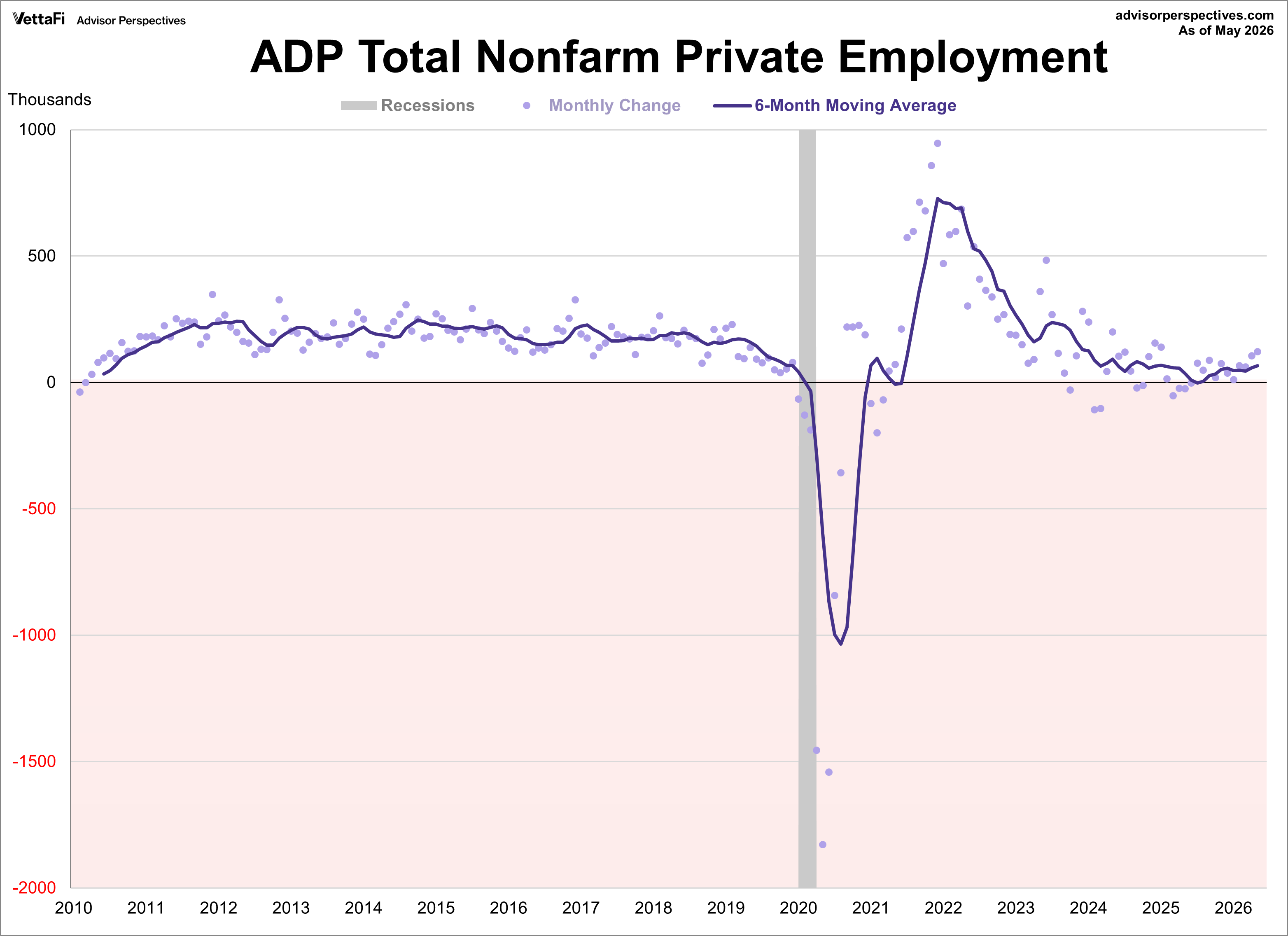 ADP Nonfarm Private Employment