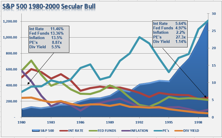 sp-500-1960-secularbull-data-012014