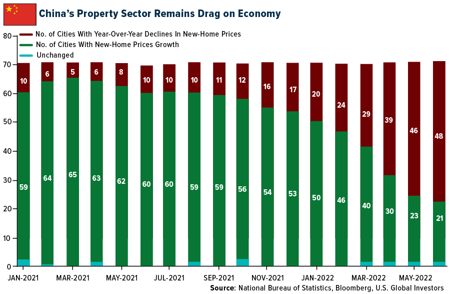 China's Property Sector Remains Drag on Economy