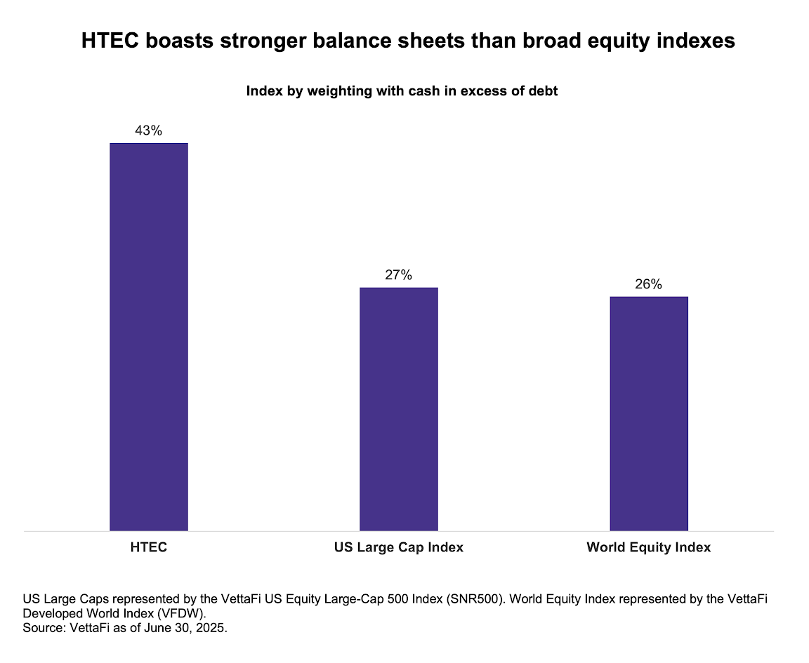 HTEC boasts stronger balance sheets than broad equity indexes