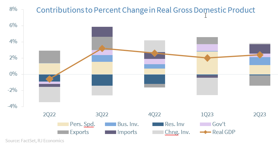 Contributions to Percent Change in real GDP