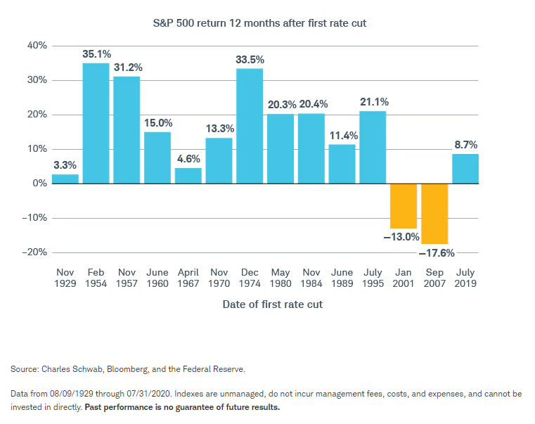 S&P 500 return