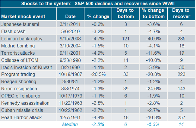 Shocks to the system: S&P 500 declines and recoveries since WWII
