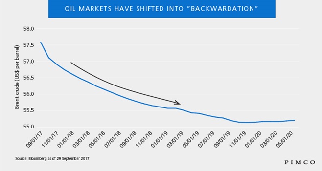 Oil Market Shifts From Contango to Backwardation: Implications for Investors