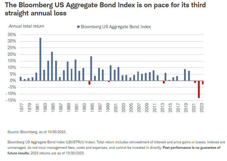 The Bloomberg US Aggregate Bond Index is on pace for its third straight annual loss