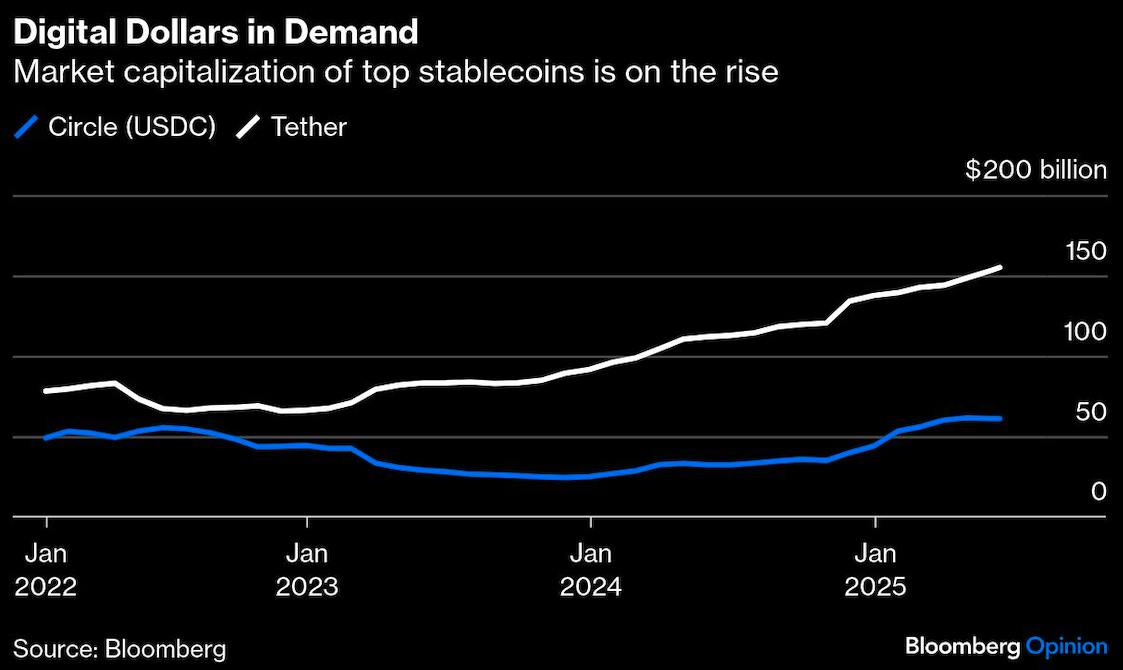 digital dollar in demand