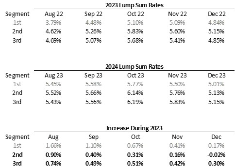 2023 Lump Sum Rates