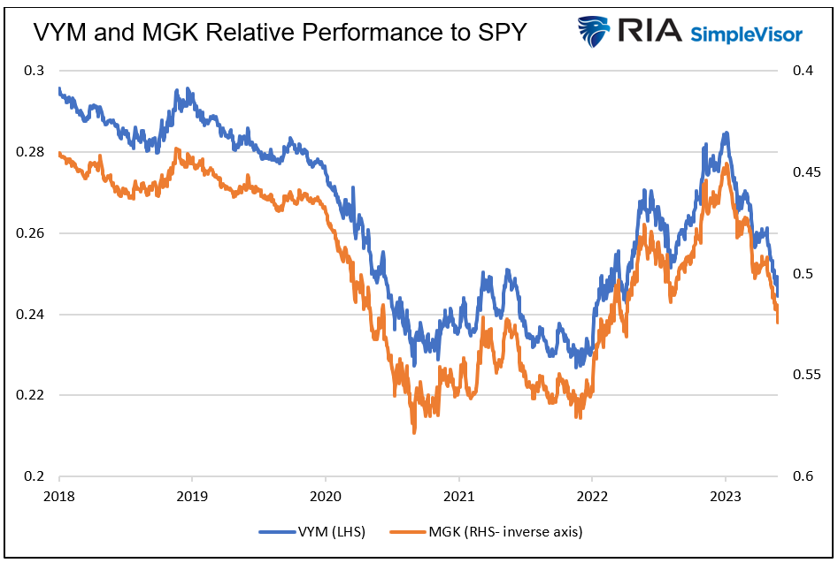 SPY performance
