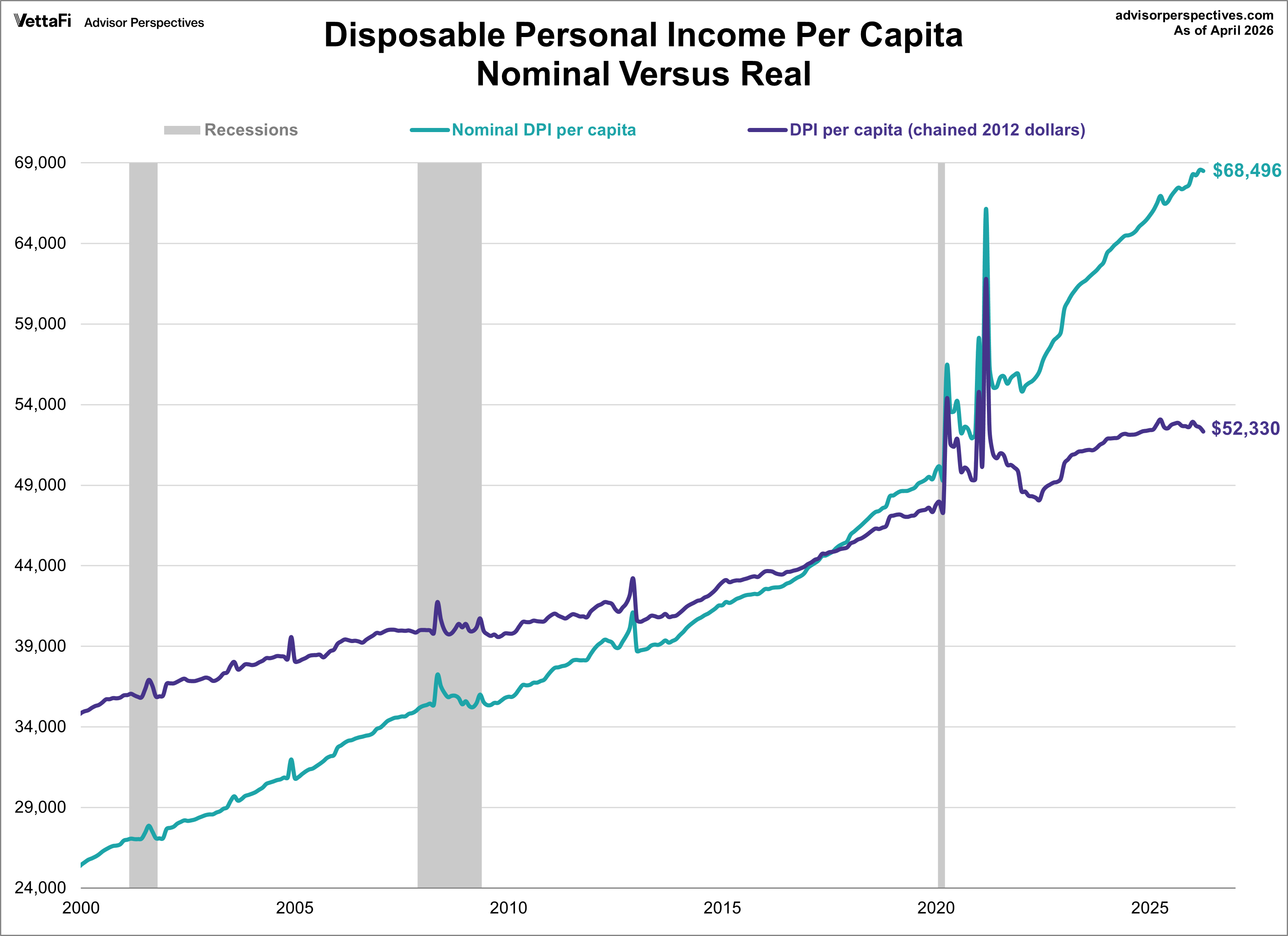 Disposable Income per Capita since 2000 Nominal and Real