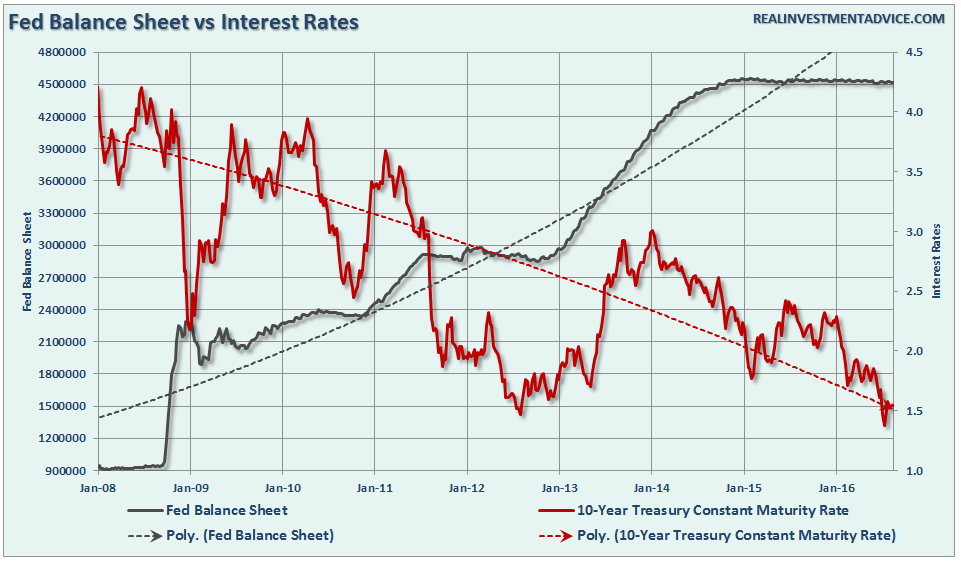 Fed-BalanceSheet-InterestRates-081816