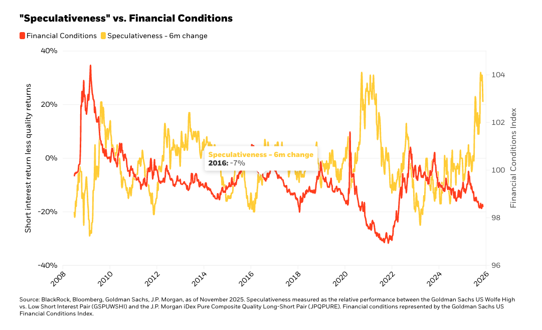 "Speculativeness" vs. Financial Conditions graph