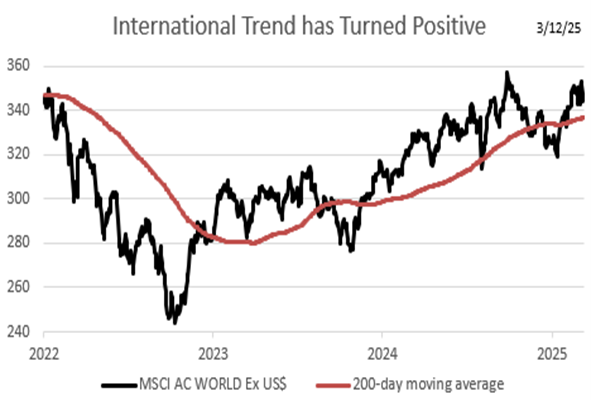 International Trend Has Turned Positive