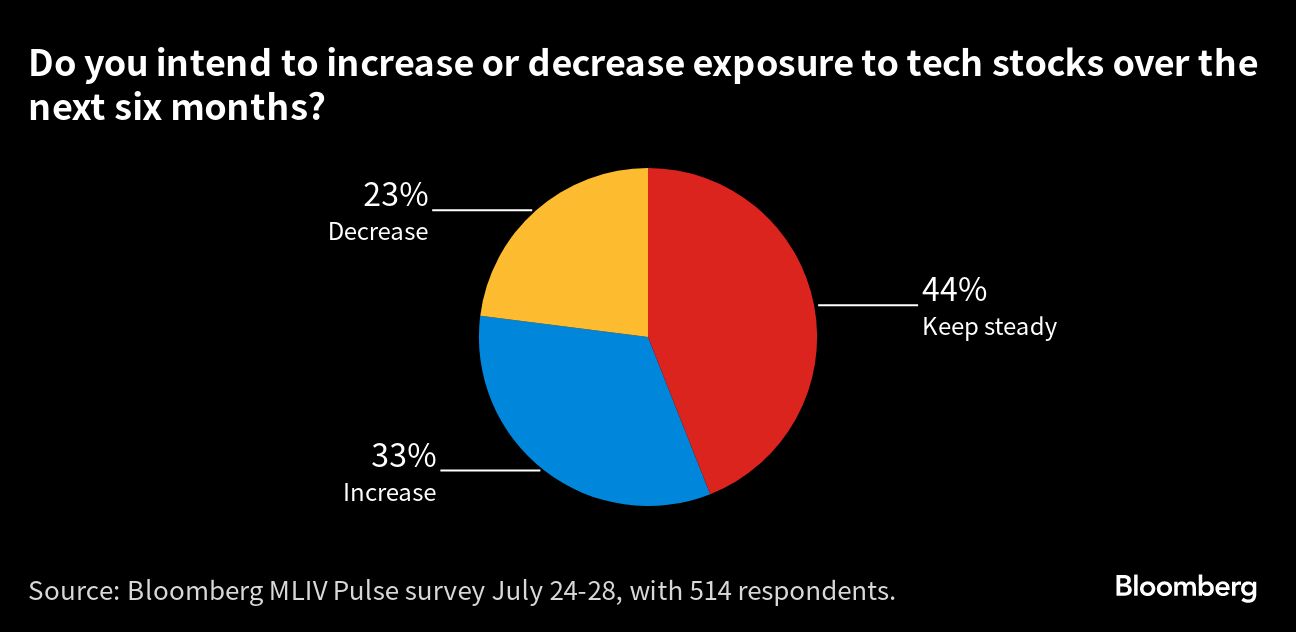 Do you intend to increase or decrease exposure to tech stocks over next six months