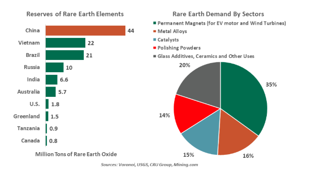 Reserves Rare Earthj graph