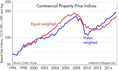 Co-Star+CRE+indices