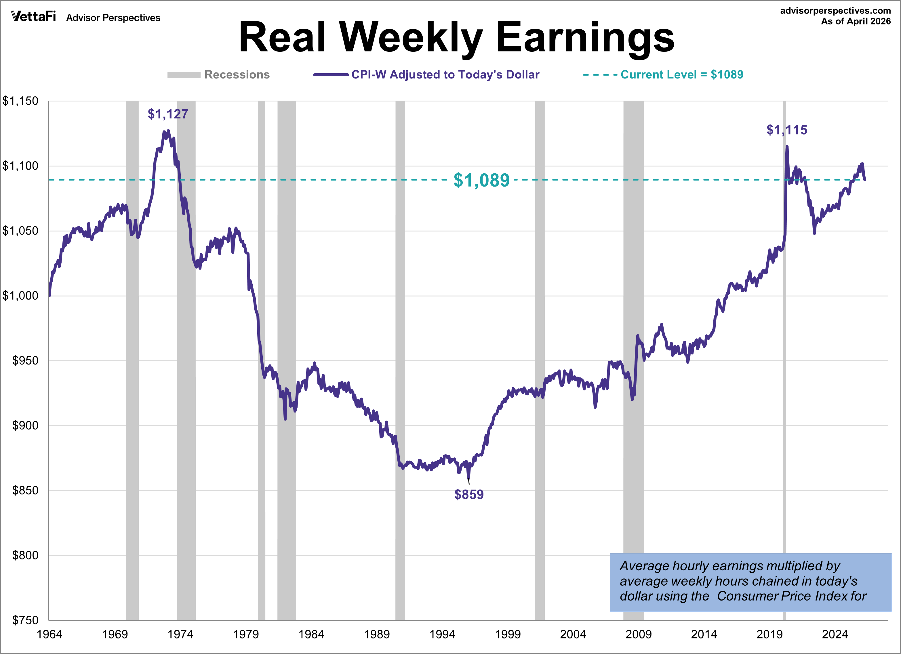 CPI-W Adjusted Weekly Earnings