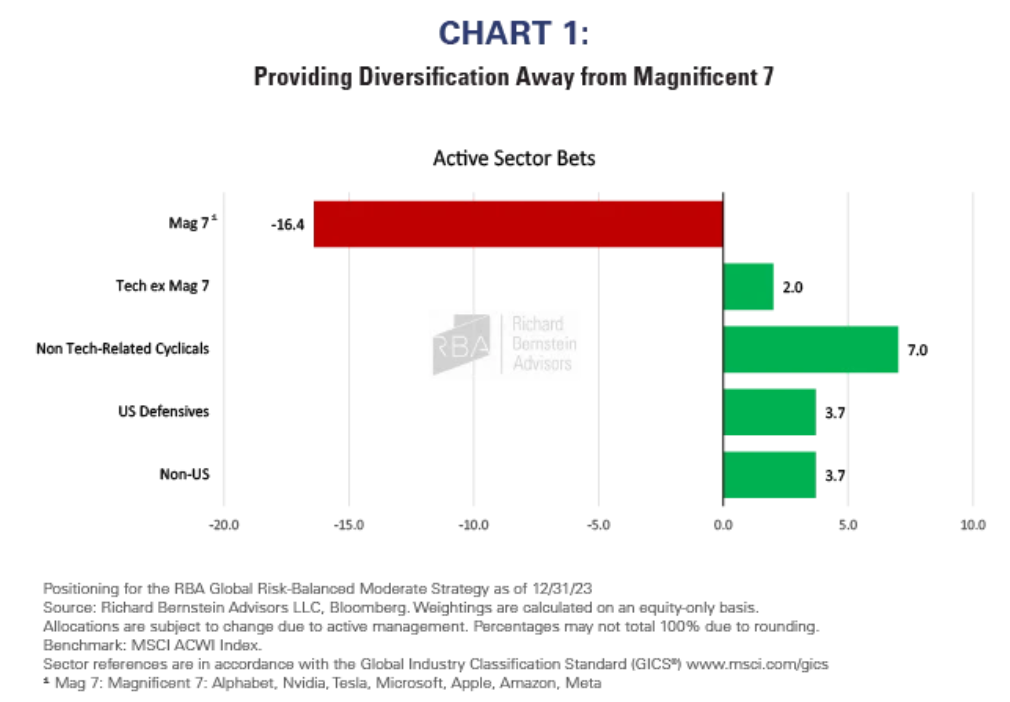 providing diversification