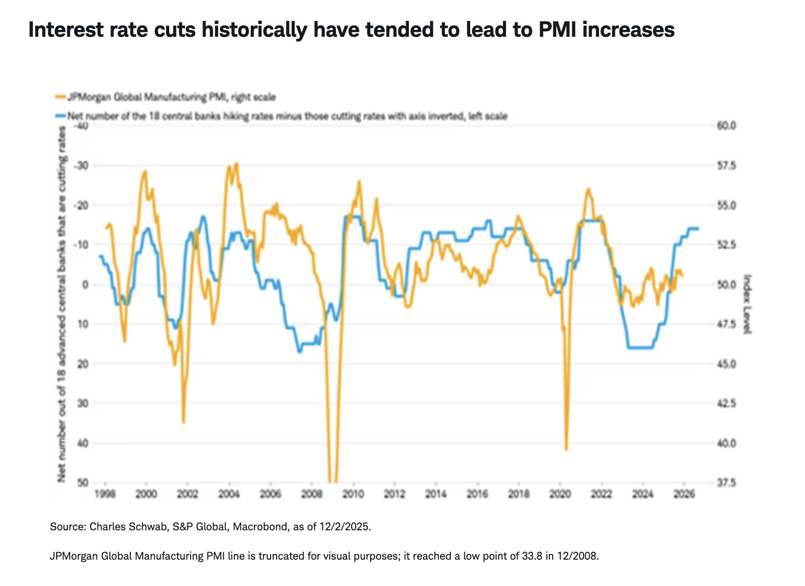 Interest rate cuts historically have tended to lead to PMI increases