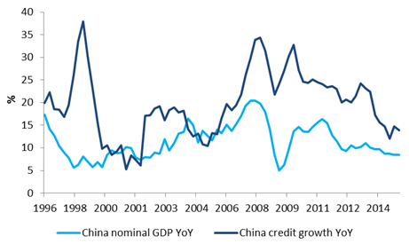 Exhibit 2_China’s leverage is rising quicker than its GDP