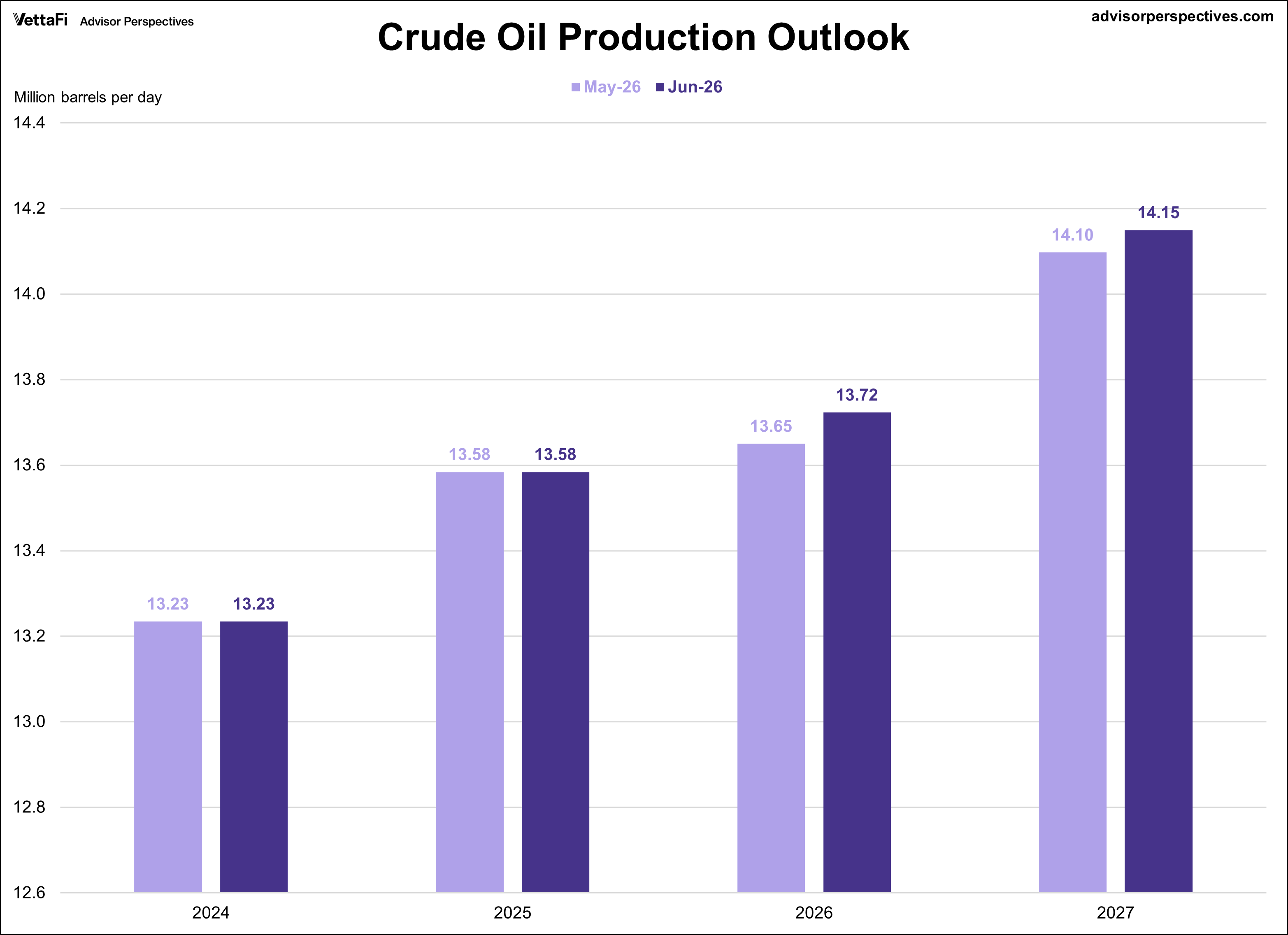 Short Term Energy Outlook for Crude Oil Production